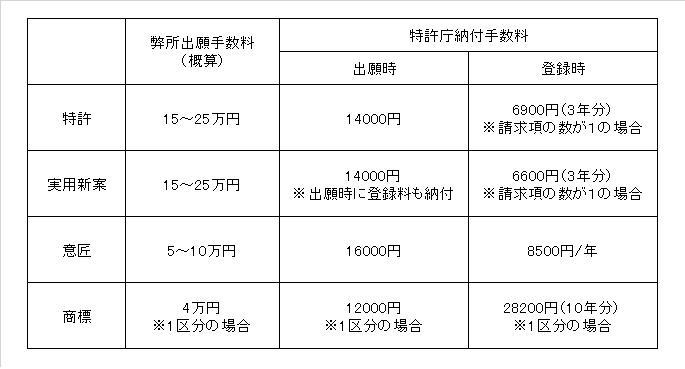 出願に要する主な費用